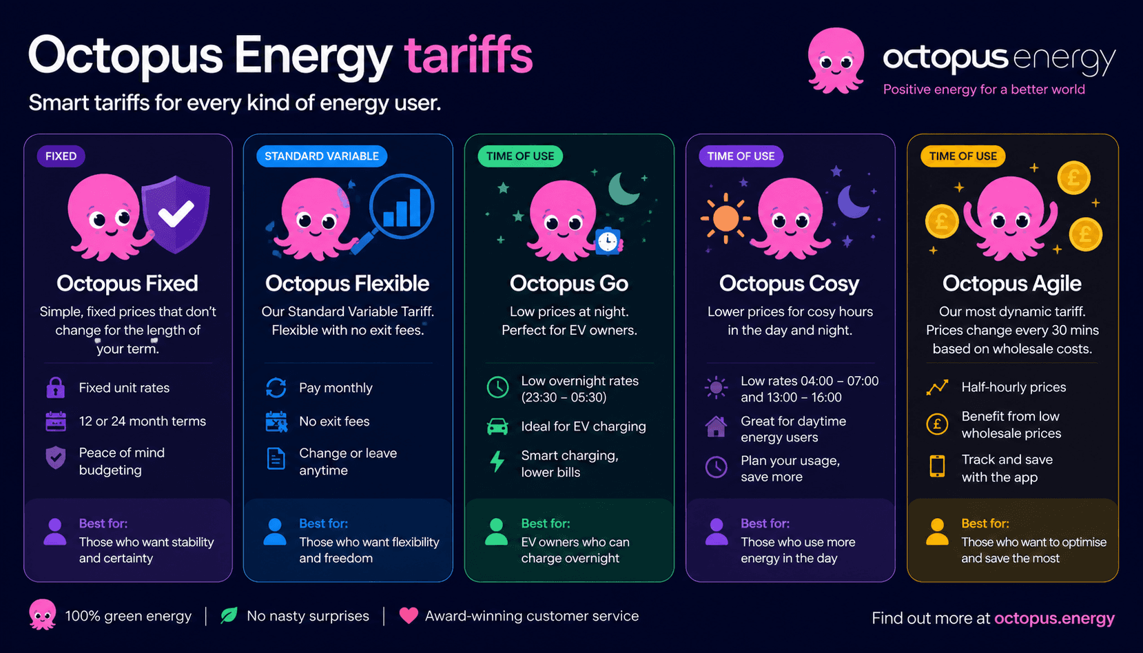 Which Octopus Energy tariff is right for you? (2026 guide) image